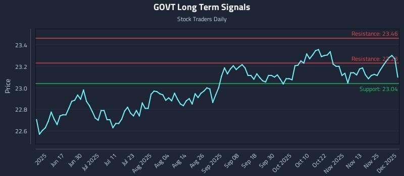 GOVT Long Term Analysis for December 2 2025 GOVT Long Term Analysis for December 2 2025