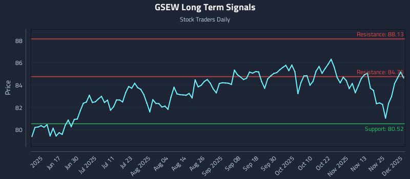 GSEW Long Term Analysis for December 2 2025