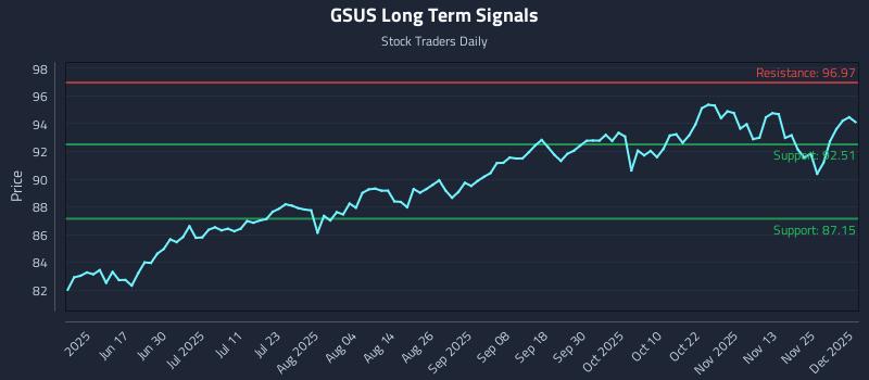 GSUS Long Term Analysis for December 2 2025