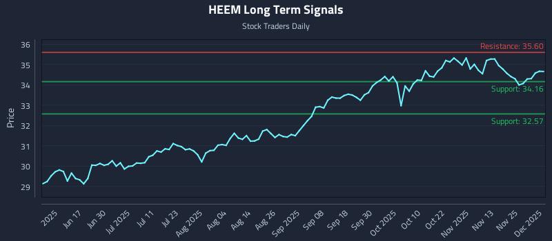 HEEM Long Term Analysis for December 2 2025 HEEM Long Term Analysis for December 2 2025