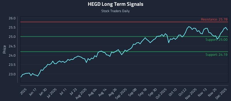 HEGD Long Term Analysis for December 2 2025 HEGD Long Term Analysis for December 2 2025