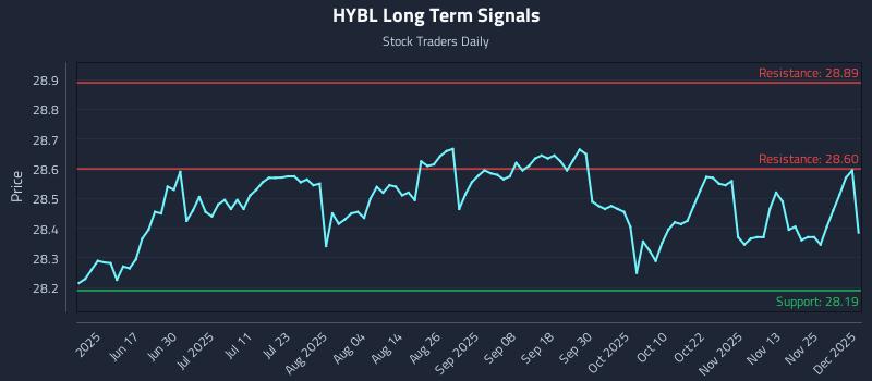 HYBL Long Term Analysis for December 2 2025