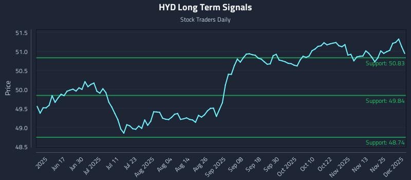 HYD Long Term Analysis for December 2 2025 HYD Long Term Analysis for December 2 2025