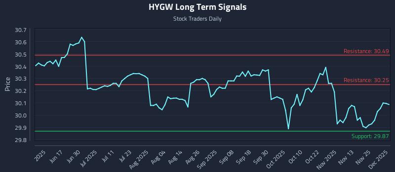 HYGW Long Term Analysis for December 2 2025 HYGW Long Term Analysis for December 2 2025