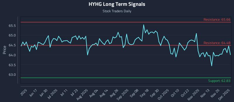 HYHG Long Term Analysis for December 2 2025 HYHG Long Term Analysis for December 2 2025