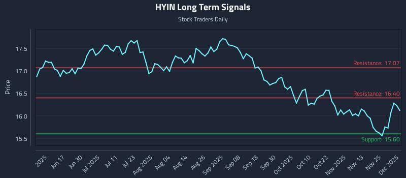 HYIN Long Term Analysis for December 2 2025 HYIN Long Term Analysis for December 2 2025