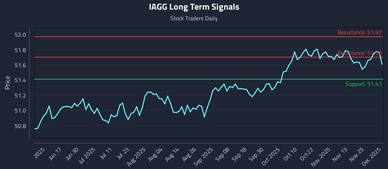 IAGG Long Term Analysis for December 2 2025 IAGG Long Term Analysis for December 2 2025