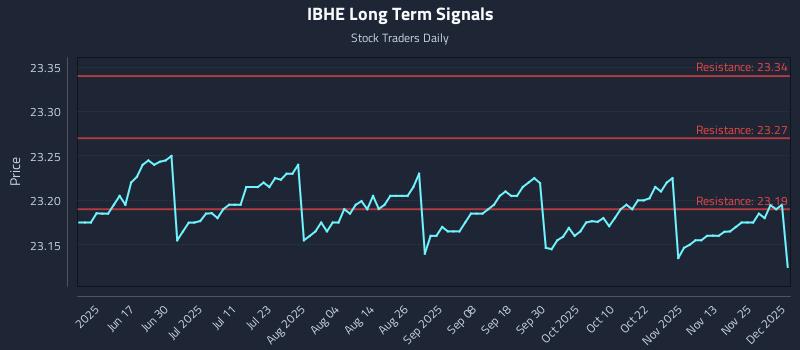 IBHE Long Term Analysis for December 2 2025