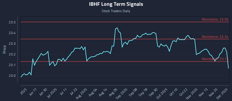 IBHF Long Term Analysis for December 2 2025 IBHF Long Term Analysis for December 2 2025