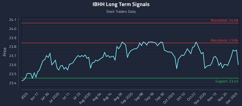 IBHH Long Term Analysis for December 2 2025 IBHH Long Term Analysis for December 2 2025