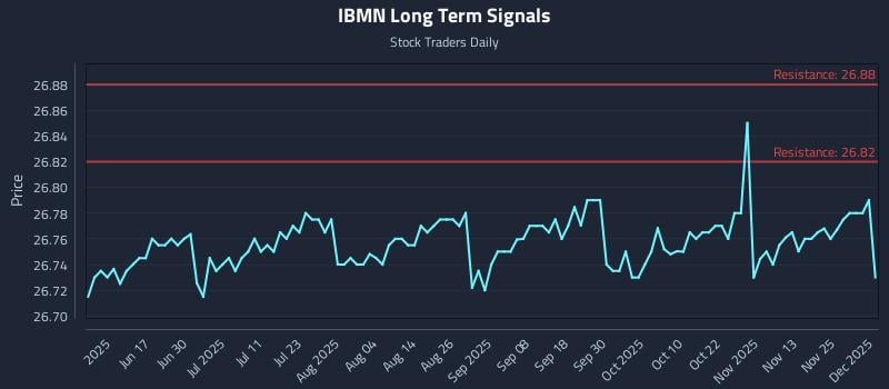 IBMN Long Term Analysis for December 2 2025 IBMN Long Term Analysis for December 2 2025