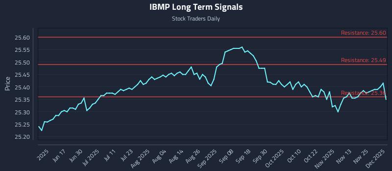 IBMP Long Term Analysis for December 2 2025