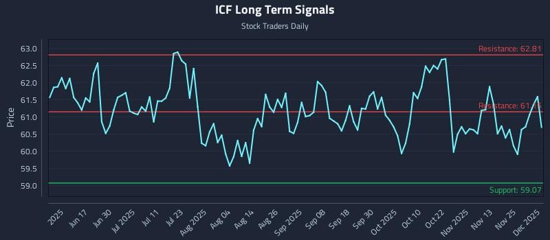 ICF Long Term Analysis for December 2 2025 ICF Long Term Analysis for December 2 2025