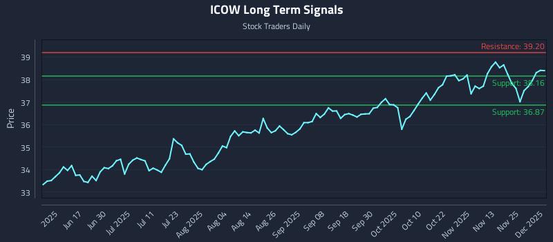 ICOW Long Term Analysis for December 2 2025 ICOW Long Term Analysis for December 2 2025