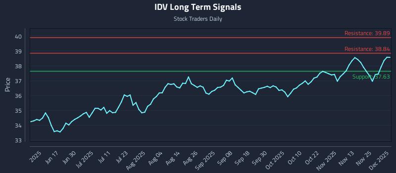 IDV Long Term Analysis for December 2 2025 IDV Long Term Analysis for December 2 2025