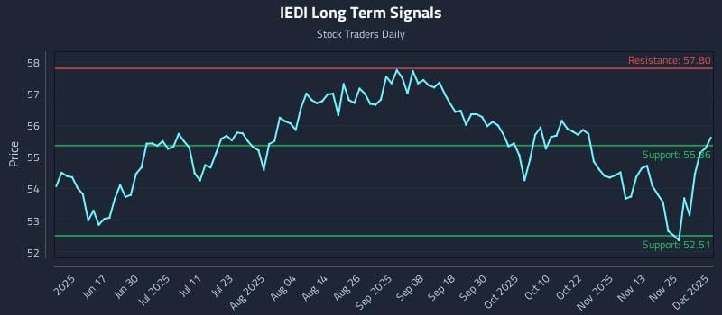 IEDI Long Term Analysis for December 2 2025
