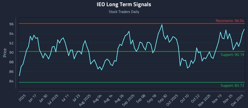 IEO Long Term Analysis for December 2 2025 IEO Long Term Analysis for December 2 2025
