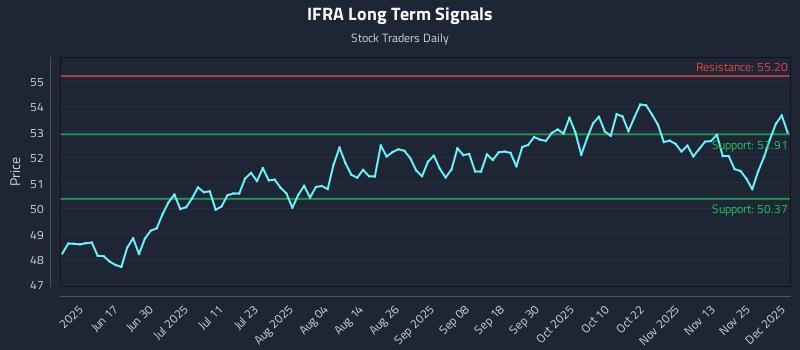 IFRA Long Term Analysis for December 2 2025