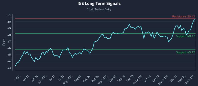 IGE Long Term Analysis for December 2 2025