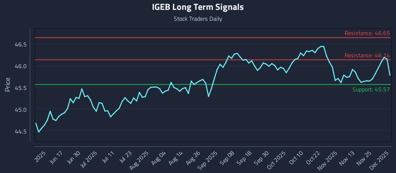 IGEB Long Term Analysis for December 2 2025