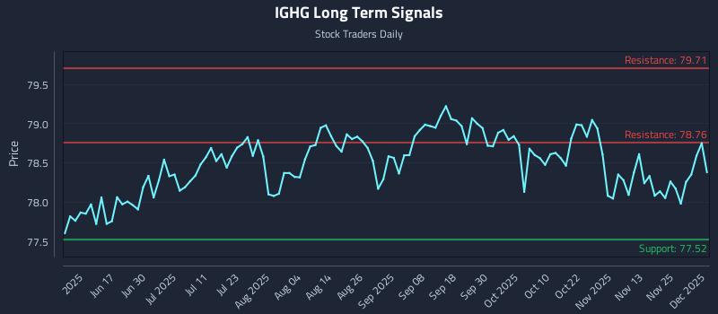 IGHG Long Term Analysis for December 2 2025 IGHG Long Term Analysis for December 2 2025
