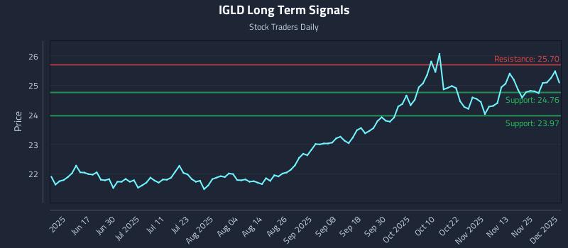 IGLD Long Term Analysis for December 2 2025