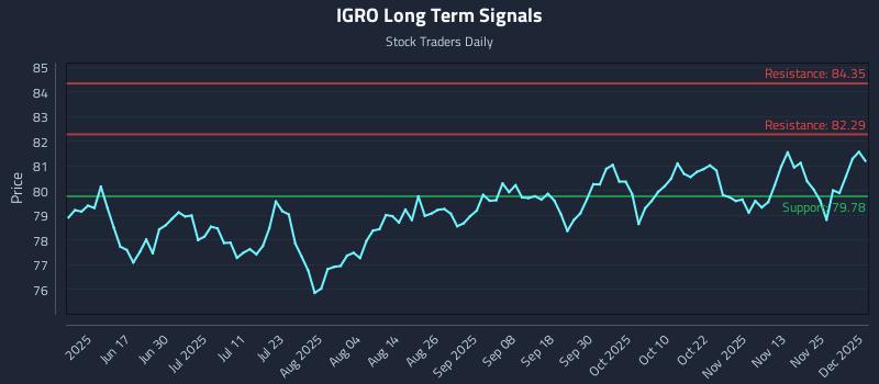 IGRO Long Term Analysis for December 2 2025 IGRO Long Term Analysis for December 2 2025