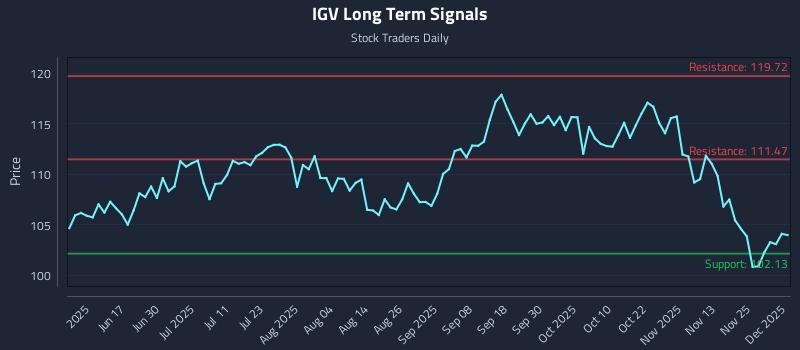 IGV Long Term Analysis for December 2 2025 IGV Long Term Analysis for December 2 2025
