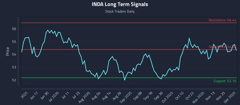 INDA Long Term Analysis for December 2 2025 INDA Long Term Analysis for December 2 2025