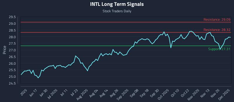 INTL Long Term Analysis for December 2 2025