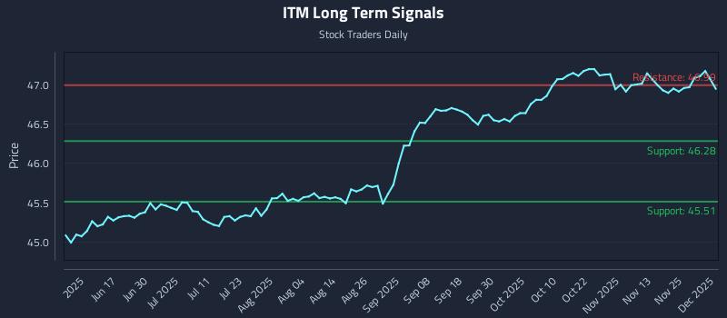 ITM Long Term Analysis for December 2 2025 ITM Long Term Analysis for December 2 2025