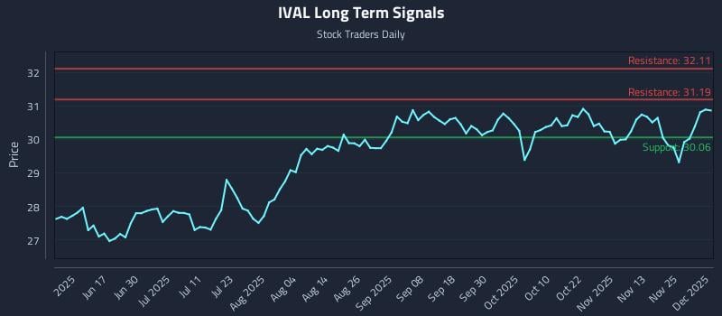 IVAL Long Term Analysis for December 2 2025 IVAL Long Term Analysis for December 2 2025