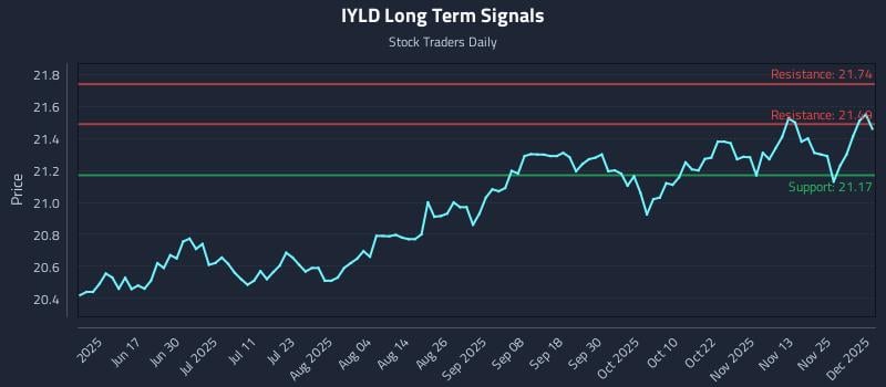 IYLD Long Term Analysis for December 2 2025