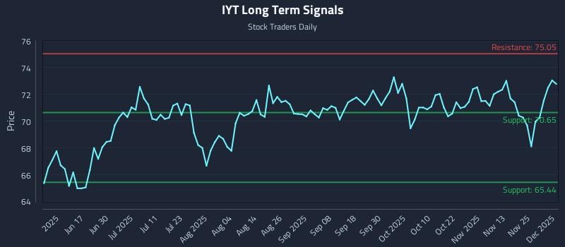 IYT Long Term Analysis for December 2 2025 IYT Long Term Analysis for December 2 2025