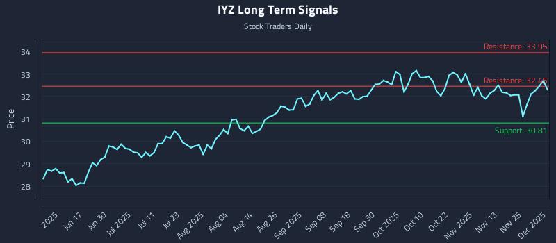 IYZ Long Term Analysis for December 2 2025
