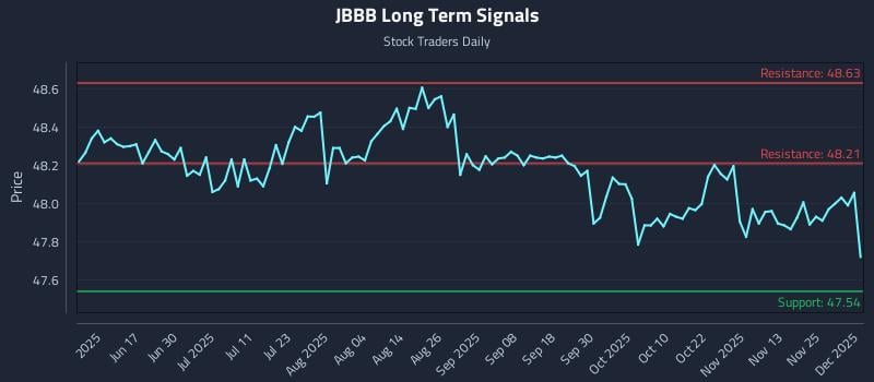 JBBB Long Term Analysis for December 2 2025