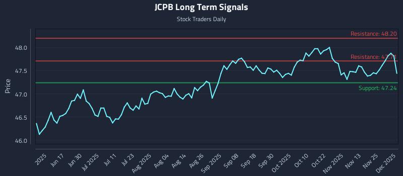 JCPB Long Term Analysis for December 2 2025