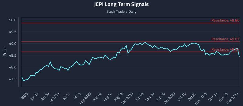JCPI Long Term Analysis for December 2 2025