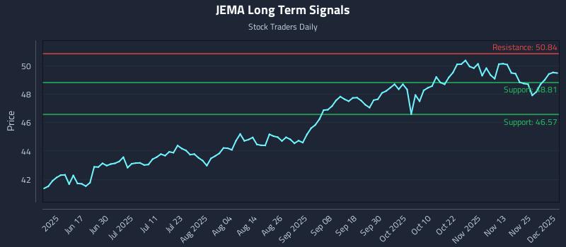 JEMA Long Term Analysis for December 2 2025 JEMA Long Term Analysis for December 2 2025