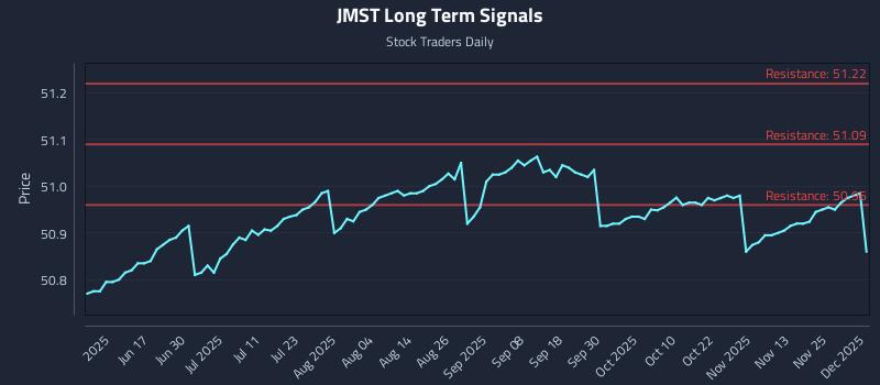 JMST Long Term Analysis for December 2 2025