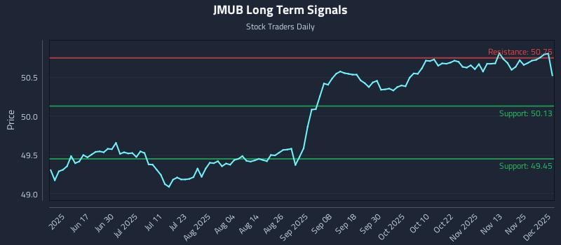 JMUB Long Term Analysis for December 2 2025