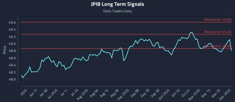 JPIB Long Term Analysis for December 2 2025