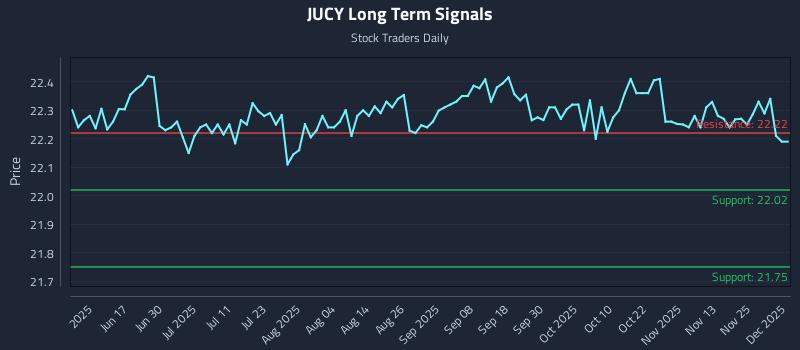 JUCY Long Term Analysis for December 2 2025 JUCY Long Term Analysis for December 2 2025