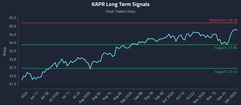 KAPR Long Term Analysis for December 2 2025