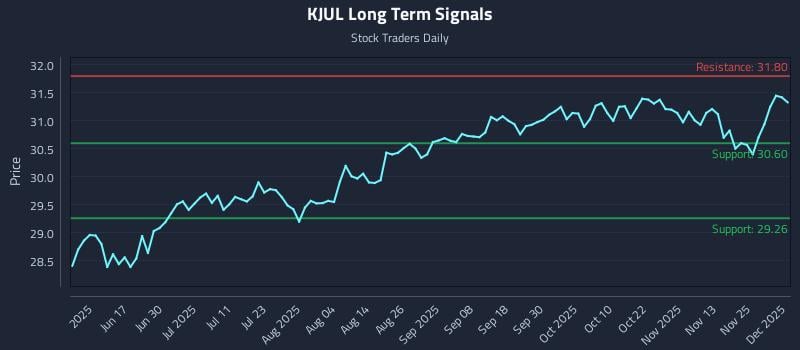 KJUL Long Term Analysis for December 2 2025 KJUL Long Term Analysis for December 2 2025