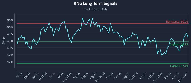 KNG Long Term Analysis for December 2 2025 KNG Long Term Analysis for December 2 2025