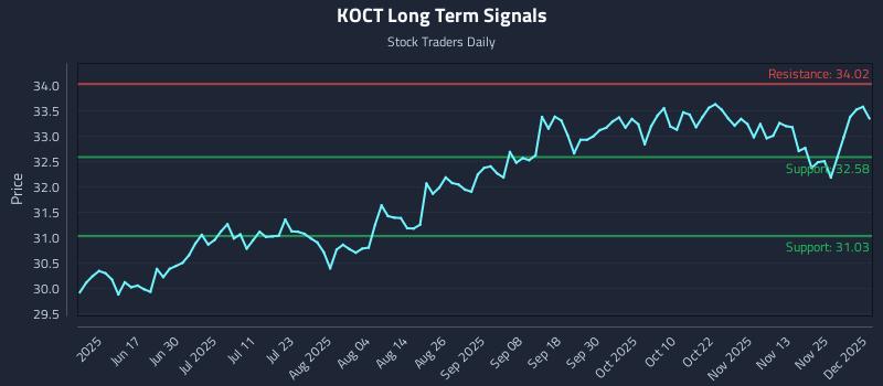 KOCT Long Term Analysis for December 2 2025