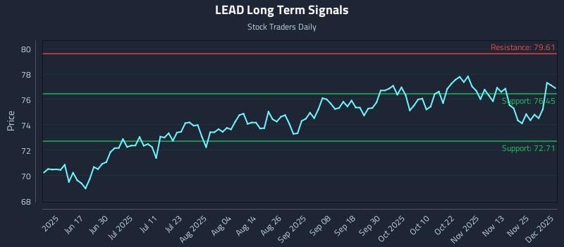 LEAD Long Term Analysis for December 2 2025 LEAD Long Term Analysis for December 2 2025