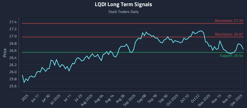 LQDI Long Term Analysis for December 2 2025 LQDI Long Term Analysis for December 2 2025