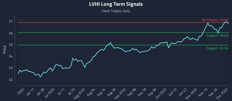 LVHI Long Term Analysis for December 2 2025